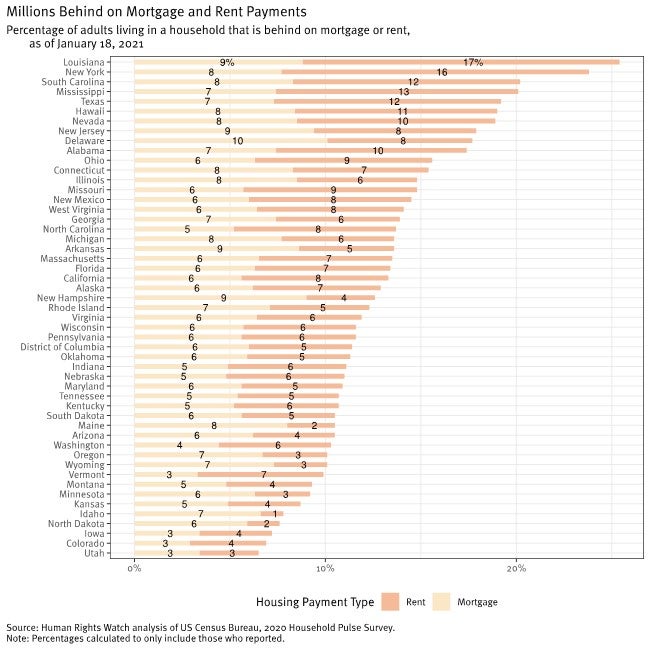Graph showing percentage of adults living in households behind on rent or mortgage payments