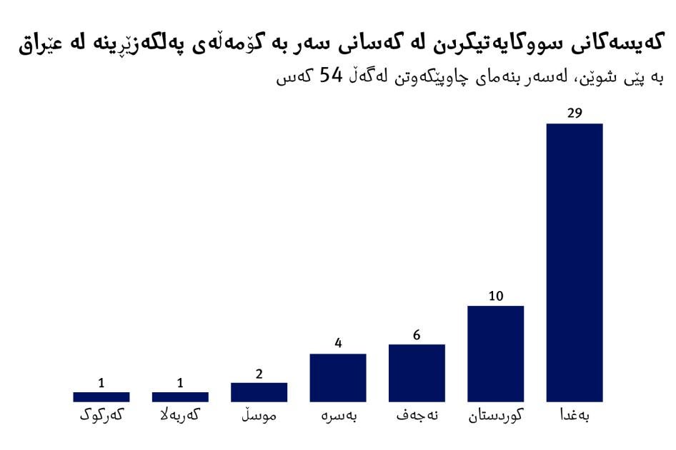 202203lgbt_mena_iraq_bargraph_SORANI