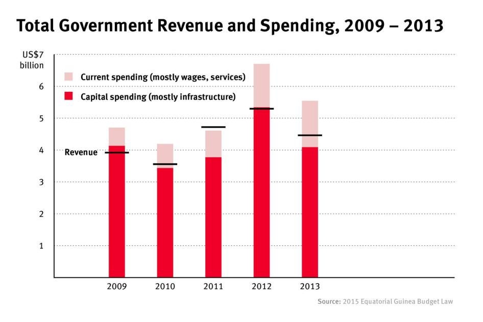 Total government revnue spending, 2009-2013 graph 
